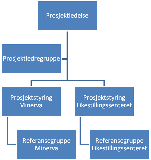Sak 110/12 Styingsgruppen vil bestå av ansatte fra organisasjonene: Ledelse Minerva og Likestillingssenteret Prosjektledere fra Minerva og Likestillingssenteret Verksamhetspartners - referansegruppe