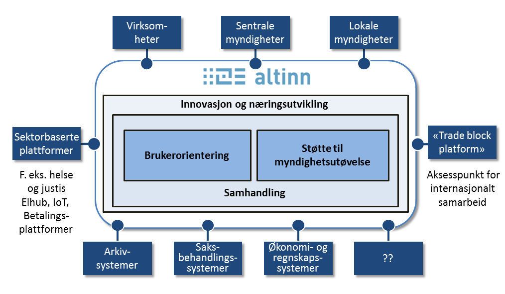 28 Figur 2 Altinn for innovasjon og næringsutvikling 3.4.