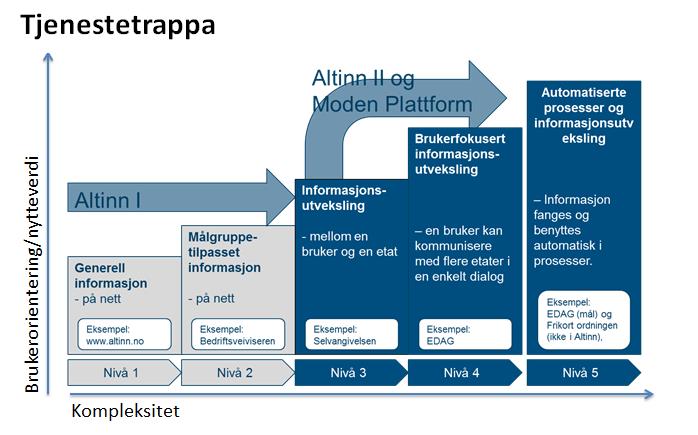 Under overskriften «Helhetlig tilnærming» har Skates arbeidsgruppe analysert brukernes generelle behov og kommet fram til hvilken fellesfunksjonalitet som må til for å dekke behovene.