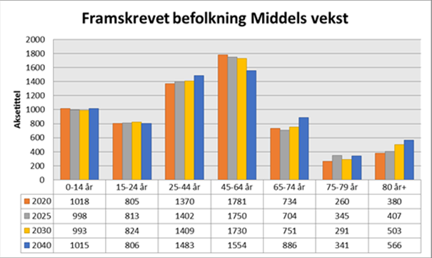 Resultatene fra folkehelse- og levekårsundersøkelsen for Oppland og Gausdal fra 2014, viser at de kvalitetene som betyr mest for å velge å bo i Gausdal er trygghet i nærmiljøet, godt klima, god