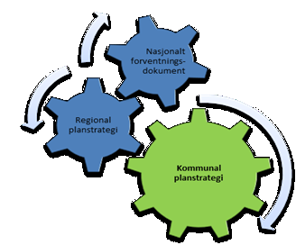 forhold til lokalisering/transport Risiko og sårbarhet i forhold til naturfarer, klimaendringer Naturmangfold, landskap, friluftsliv, kulturminner Bærekraftig næringsutvikling, næringsarealer Viktige