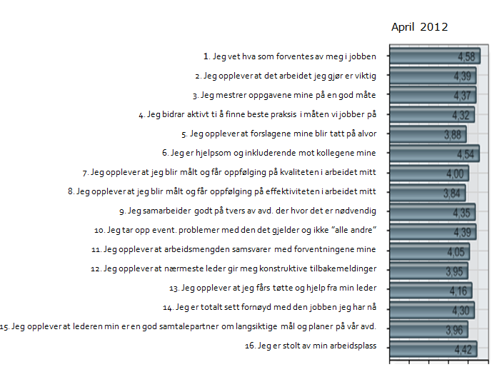 Ansatte vet i stor grad hva som forventes i jobben, de opplever arbeidet de gjør som viktig og er stolte av arbeidsplassen sin.