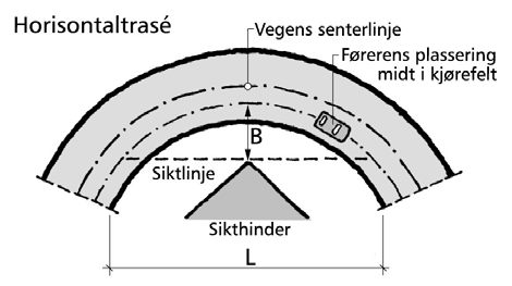 1 Veg Kurvaturen i nytt løp endres med krappere radier nærmest Bangeløkka, slik at hastigheten til østgående kjøretøy må reduseres kraftig før kryssområdet.