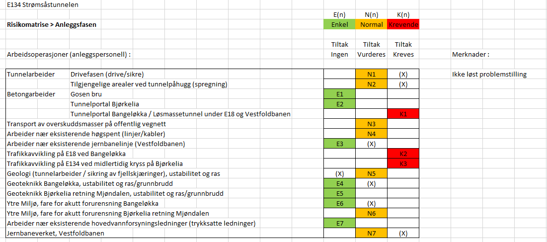 8 Risikoanalyse tunnel for anleggsfasen 8 Risikoanalyse tunnel for anleggsfasen Hovedgrepet er å unngå tunneldrift fra 2 stuffer, tunneldrift fra Bangeløkka eller fra tverrslag er ikke egnet.