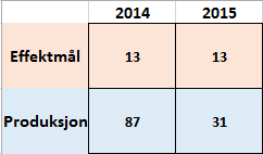 Hvordan arbeidet har påvirket innholdet i tildelingsbrevet Antallet indikatorer vi skal rapportere på er redusert fra 100 indikatorer i 2014 til 44 indikatorer i 2015 Ingen endring i indikatorene for