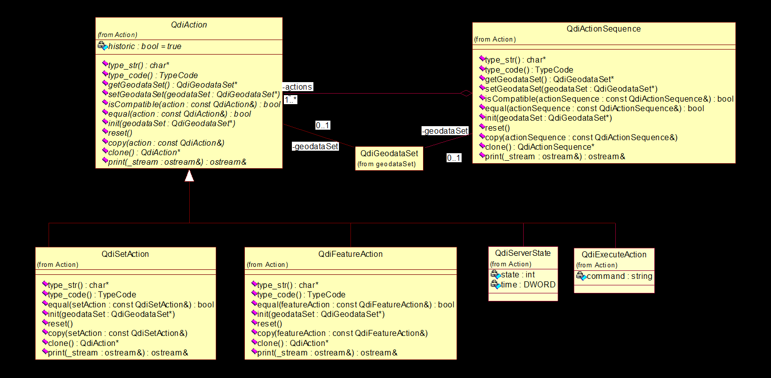 NGIS-API: Datamodell - Action Datamodell