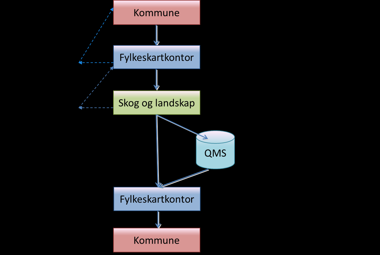 Dataflyt ved