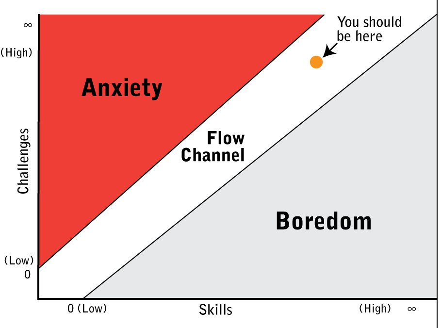 Individuell situasjonsinteresse- flow Flow er en positiv, konsentrasjonskrevende fordypelsestilstand hvor all oppmerksomhet er fullstendig fokusert og