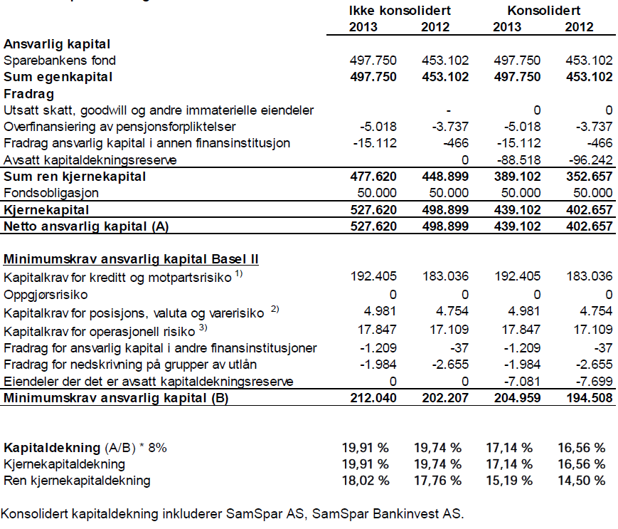 4. Regulatorisk kapitaldekning (Pilar I) 4.1 Kapitalkrav Tabellen nedanfor gjev opplysningar om ansvarleg kapital i SpareBank 1 Lom og Skjåk.