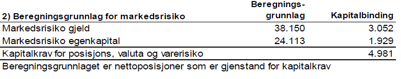 Tabellen under viser beregningsgrunnlag for kredittrisiko og kapitalbinding etter standardmetoden 4.