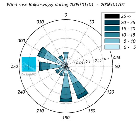 Figur 4: Venstre figur viser vindrose frå WRF for det punktet som er nærast 2503 Rieppi, merka som punkt 1 i Figur 3.