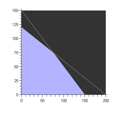 f (, ) + 8 f (,) + 8 f (5, ) 5 + 8 5 f (,) + 8 f (75, 75) 75 + 8 75 Lavst kostnad r når d tar 75 timr