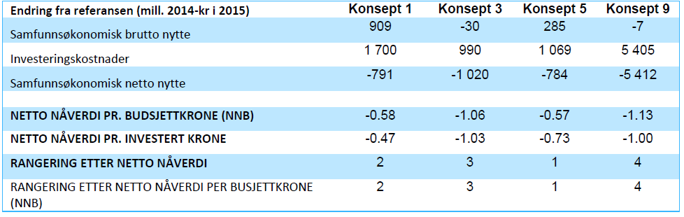 eksisterende Østre linje.