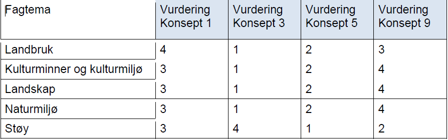 I likhet med 0-alternativet, viser konsept 5 en dårlig måloppnåelse. Her ligger konseptene 1 og 9 relativt likt, men konsept 9 har et betydelig høyere kostnadsnivå.