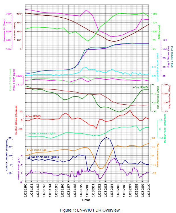 Accident Investigation Board Norway Page 30 Figure 8: Overview of relevant FDR parameters from a few seconds prior to the critical