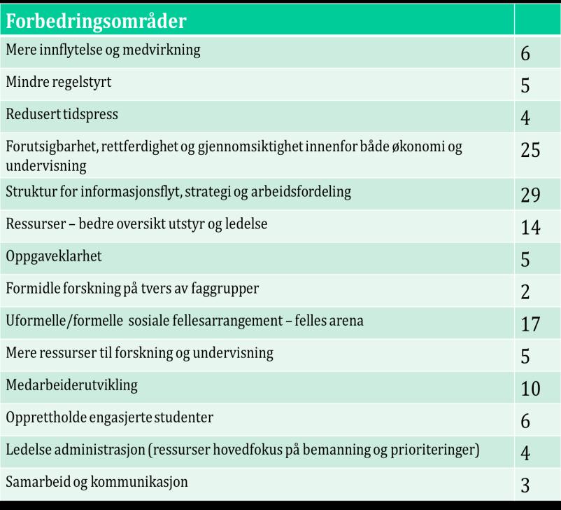 Prosent Medarbeidersamtale Har du hatt medarbeidersamtale i løpet av de siste 24 månedene?