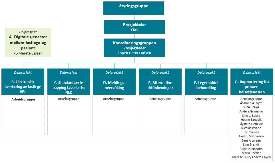 4. PRSJEKT- RGANISERING G GJENNMFØRING EPJ-løftet er et samarbeidsprosjekt mellom Helsedirektoratet og legeforeningen Prosjektet samfinansieres gjennom midler fra HoD og midler fra Legeforeningen i