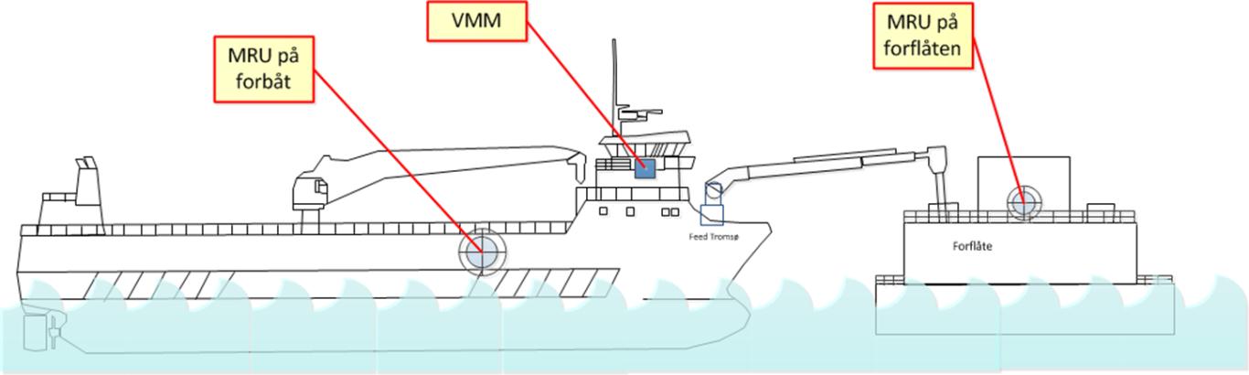 Vessel Motion Monitoring baseres på bevegelsessensorer og posisjonering for å kunne holde fartøyet i en bestemt posisjon i forhold til fôrflåten. (Se figur 15).