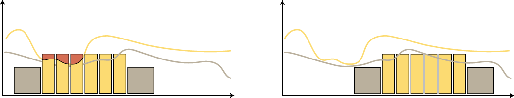 Figur C3. En alternativ visning av informasjon i figur 2C. Her er risikogrensene (søylene) for alle tre parametrene lagt i samme plan.