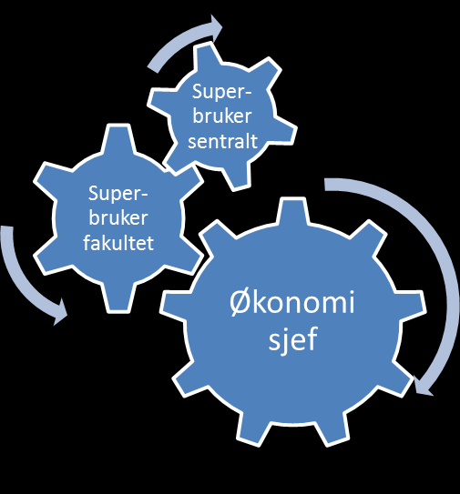 Gunnar Indreiten Bjørn Dybwad Økonomi sjef Ivar