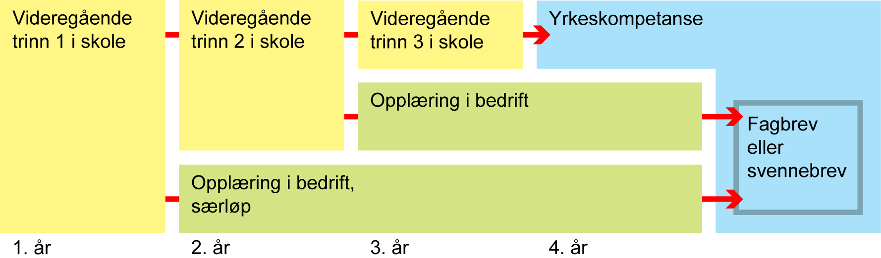 Yrkeskompetanse Yrkeskompetanse uten fagbrev eller svennebrev får du i yrkesfag som ikke hører inn under lærefagene Yrkeskompetanse