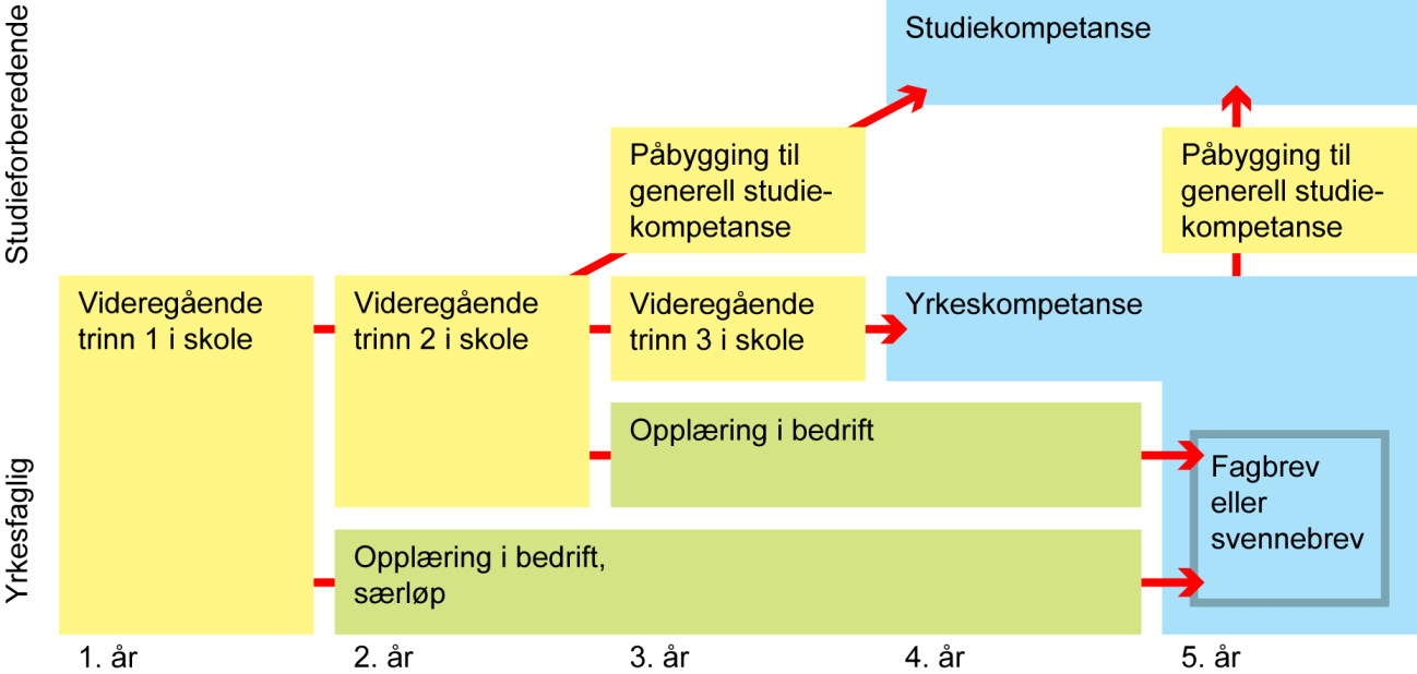 Påbygging til generell studiekompetanse Generell studiekompetanse kan oppnås ved å fullføre og bestå Vg3 påbygging til generell studiekompetanse etter at du har fullført og bestått Vg1 og Vg2