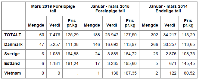 Import: Norsk import av pillede reker i lake: En stor andel av konsumet av reker i lake i Norge er basert på import fra Danmark og Sverige.