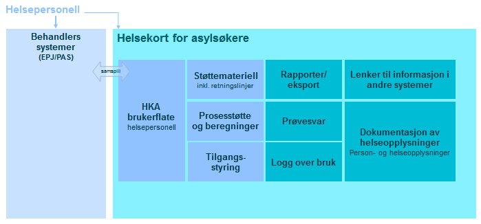 De områdene som skal dokumenteres i løsningen er: Personalia Oppholdssted Tuberkuloseprøver, svar og oppfølging Vaksiner som er gitt Medisinske data på «helsekort for asylsøkere» Enkle journalnotater