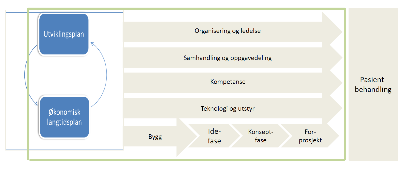 Organisasjon og ledelse Samhandling og oppgavedeling Kompetanse Teknologi og utstyr Bygg Planlegging av sykehusbygg følger veileder for tidligfaseplanlegging som før (denne er under