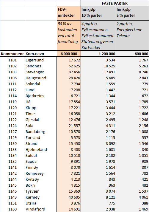 Innkjøp i plandata som kommunene selv har etablert For nye parter som ikke har vært med på finansiering av