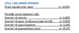 Figur 5 Disponering av overskudd (Harstad Sparebank, 2015) I løpet av 2014 delte banken ut 4,1 millioner kroner til sponsing og gaver (Harstad Sparebank, 2015).