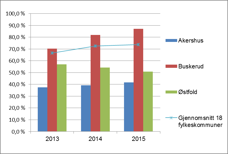 Nøkkeltall balanse Alle tre fylkeskommunene har lavere lånegjeld pr innbygger enn gjennomsnittet av 18 fylkeskommuner. Buskerud ligger høyere enn Akershus og Østfold.