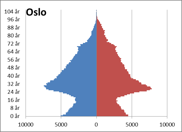 Figur 16: Alderssammensetning i Østfold, Akershus, Buskerud og Oslo. 2016. Kilde: SSB. Merk at skala på antallet personer varierer fra fylke til fylke.