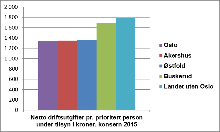Tannhelsen hos 5 åringer i Akershus, Østfold og Buskerud er på tilnærmet likt nivå som landsgjennomsnittet og de største tannhelseutfordringene i denne aldersgruppen er i Oslo.