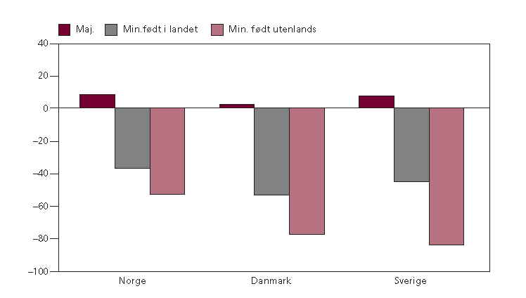 17 Figur 1: Pisaundersøkelsen i 2009 Siden minoritetselever gjør det dårligere enn majoritetselevene, kan det blant annet tyde på at ordforrådet i tekstene er utfordrende for leseforståelsen.