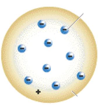 Discovery of the electron 1897 e - Electrodes D+E : electric field External