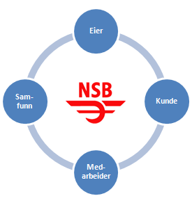 1. Bakgrunn NSB-konsernet har fra 1997 laget et miljøregnskap, og fra 2003 et samfunnsregnskap.