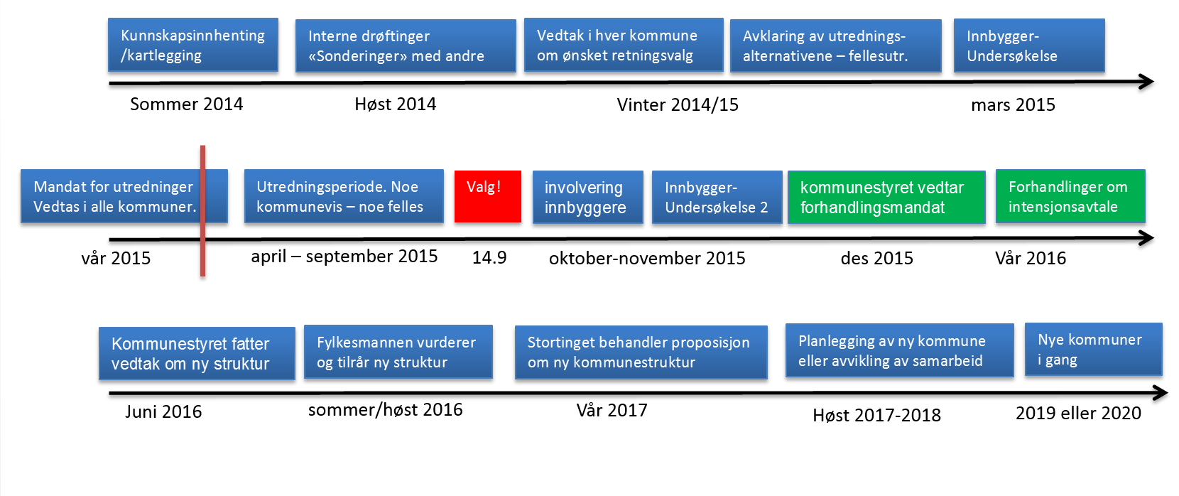 Følgende felles prosessplan er utarbeidet: I tillegg til dette fellesarbeidet har fylkesmannen og KS gjennomført to prosjektledersamlinger med kommunene. Rådmannen har deltatt på begge samlingene.