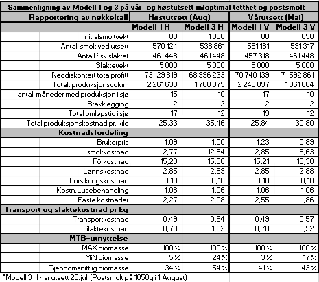 1000g, men at utsettet blir fremskyndet 5 dager til 25. juli. For et vårutsett benyttes en postsmolt på 650g. Resultatene av endringene fremstilles i tabell 7.