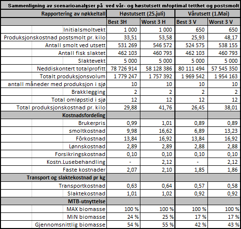 smoltkostnaden lik 6,89 kr/kg, fôrkostnaden 13,84 kr/kg mens det ikke regnes kostnader til avlusing.