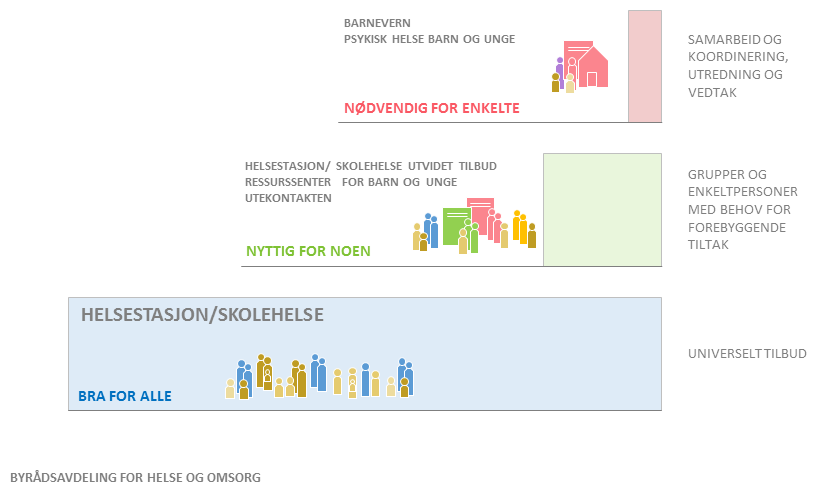 I planen deler vi inn Etat for barn og families sitt tjenestetilbud i tre trinn: Det som er bra for alle det som er nyttig for noen og det som er nødvendig for enkelte. Figur 2.