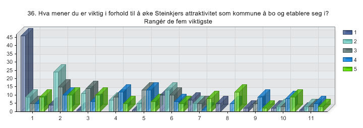 Hva er viktig for Steinkjers attraktivitet?