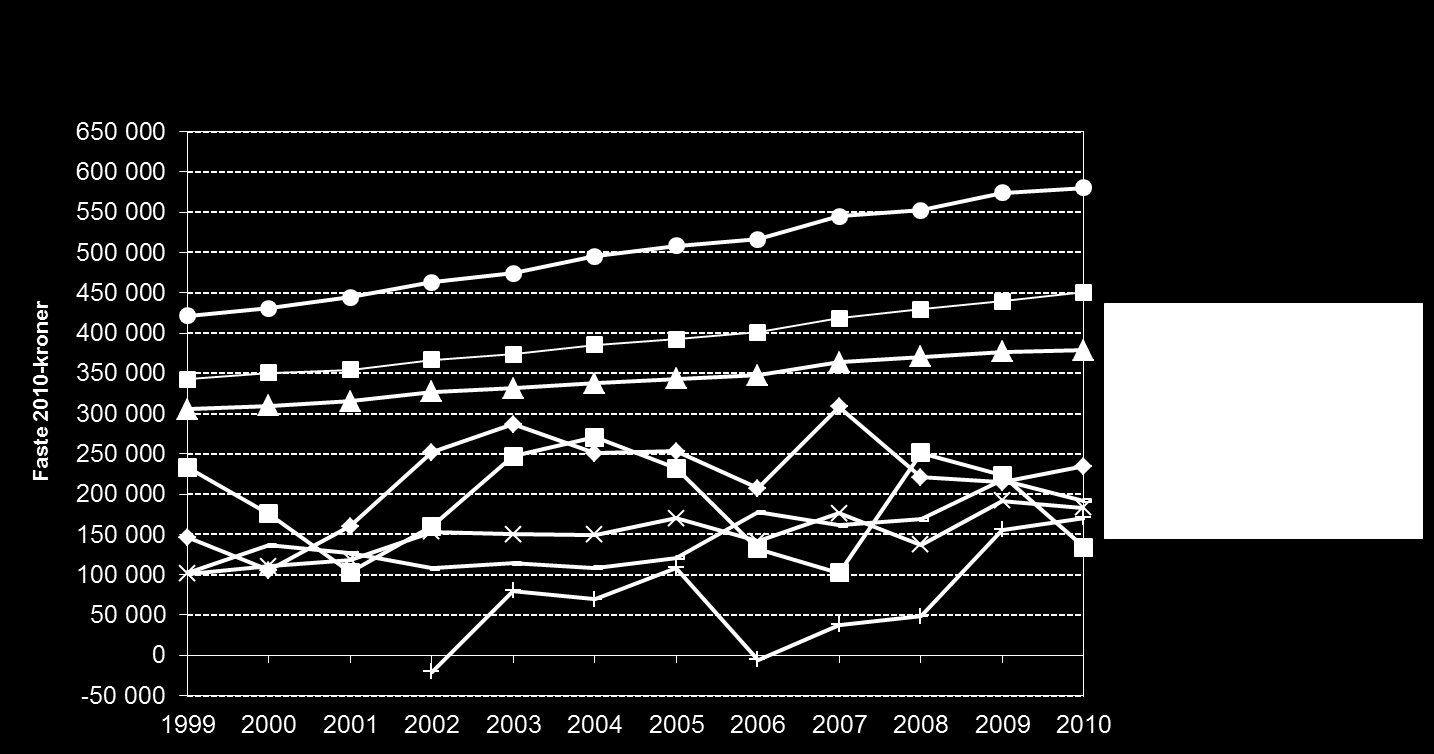 Figur 3.6: Familiens arbeidsfortjeneste pr årsverk sammenlignet med lønnsmottakere, Trøndelag.