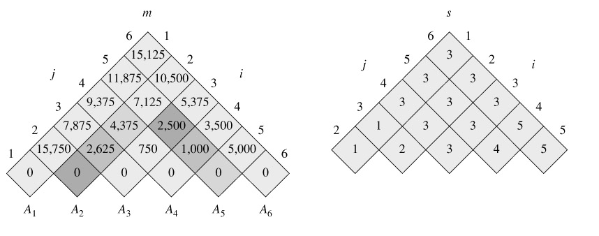 Matrise-multiplikasjon matrise A1 A2 A3 A4 dimensjon 30 x 35 35 x 15 15 x 5 5 x