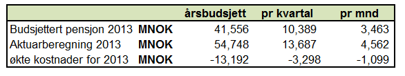 2.1.2 Inntekter Ambulanse Midt-Norge HFs inntekter består i all hovedsak av basisramme og båtinntekter. Av inntektene pr 31.08 utgjør 398 mill basisramme og 8 mill gjelder båtinntekter.