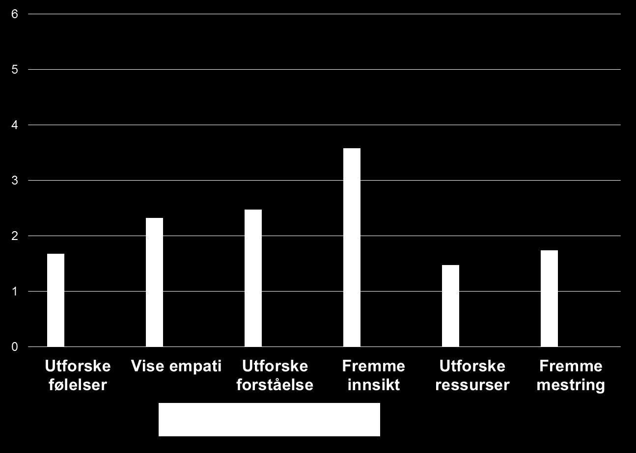 Effekt av trening Stensrud TL, Gulbrandsen P, Mjaaland TA, Skretting S, Finset A.