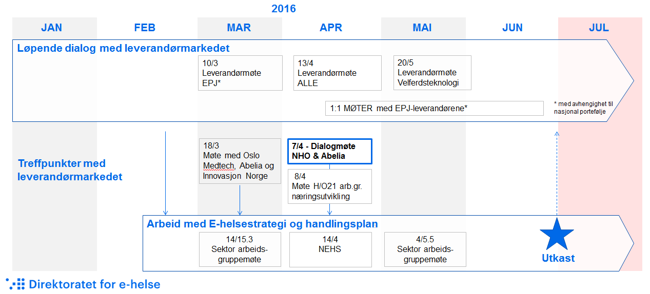 Dialog med leverandørmarkedet for det korte perspektivet er