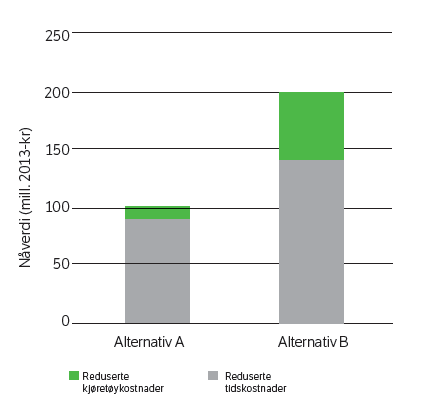 Figuren viser nytte for trafikantene. Nytten i form av reduserte tidskostnader og reduserte kjøretøykostnader er størst i alternativ B hvor vegen bygges i ny trasé og det skjer en innkorting på ca.