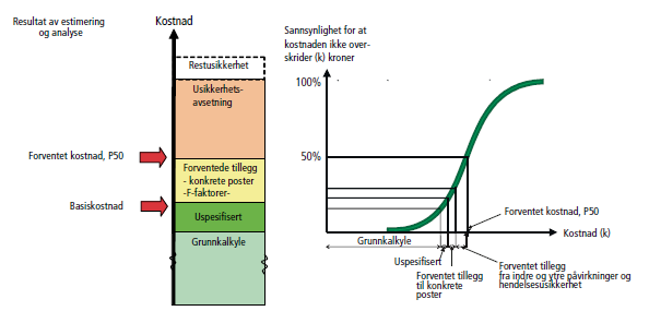 Figur 5-4. Oppbygging av et kostnadsoverslag etter Anslagsmetoden (Statens vegvesens håndbok 217). Det er P50- verdien som benyttes i analysen av prissatte konsekvenser.