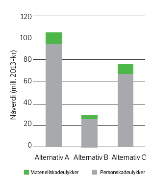 Nåverdi av endring i ulykkeskostnader (mill. 20013-kr). Positive tall betyr færre drepte og skadde.